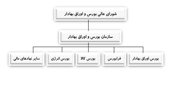 انواع بورس در ایران